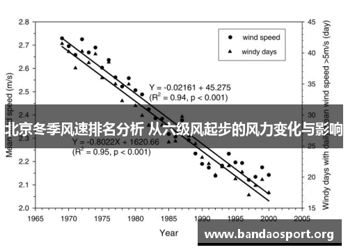 北京冬季风速排名分析 从六级风起步的风力变化与影响